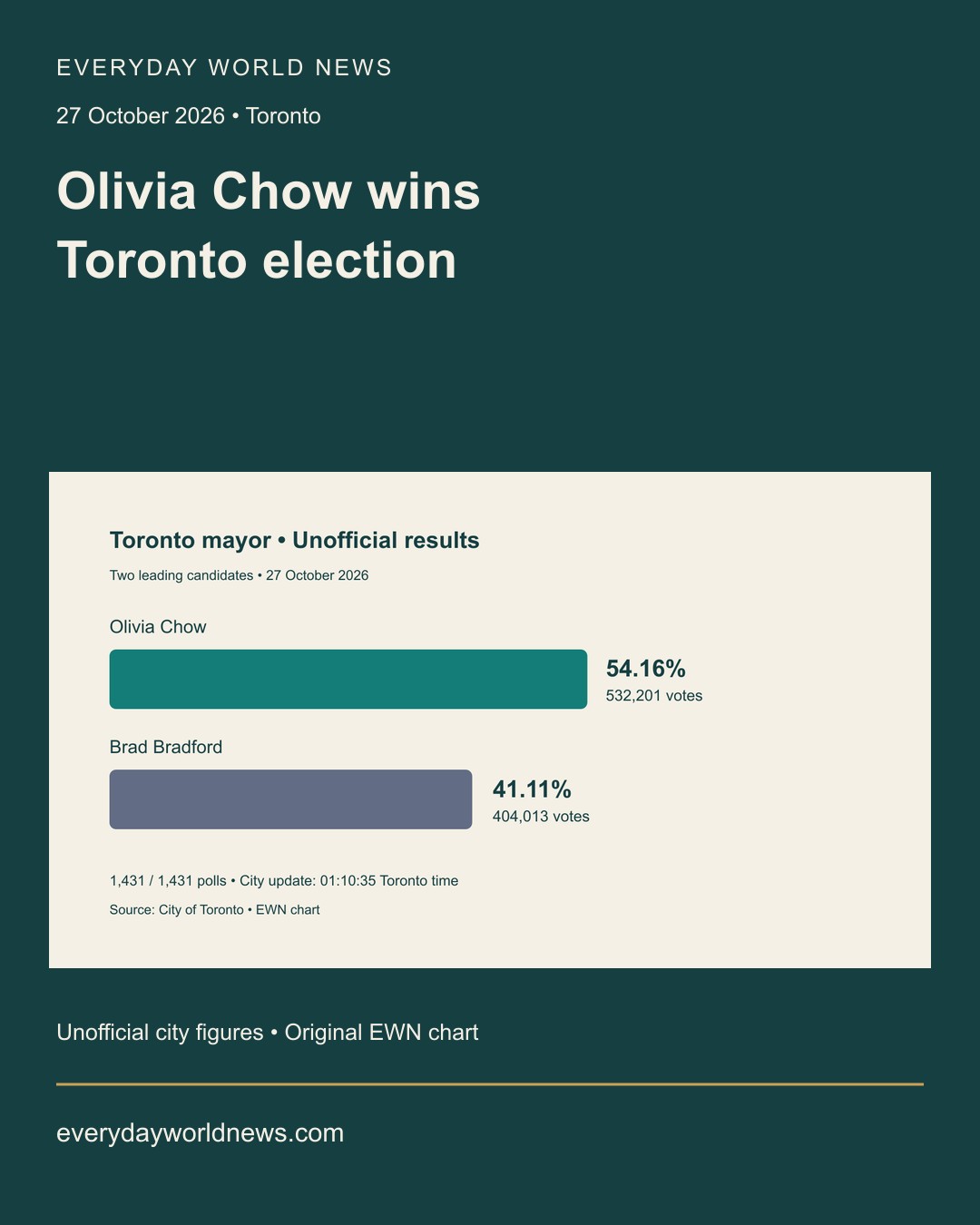 Bar chart of the two leading candidates in Toronto’s unofficial mayoral results: Olivia Chow 54.16% and Brad Bradford 41.11%, with vote counts and the 27 October update time. Separate Facebook headline layout.