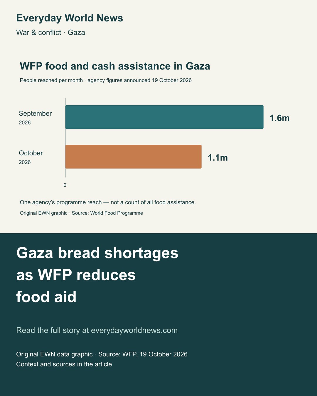 Original bar chart: WFP’s announced monthly food and cash assistance in Gaza falls from 1.6 million people in September to 1.1 million in October 2026. Separate headline poster for Facebook.