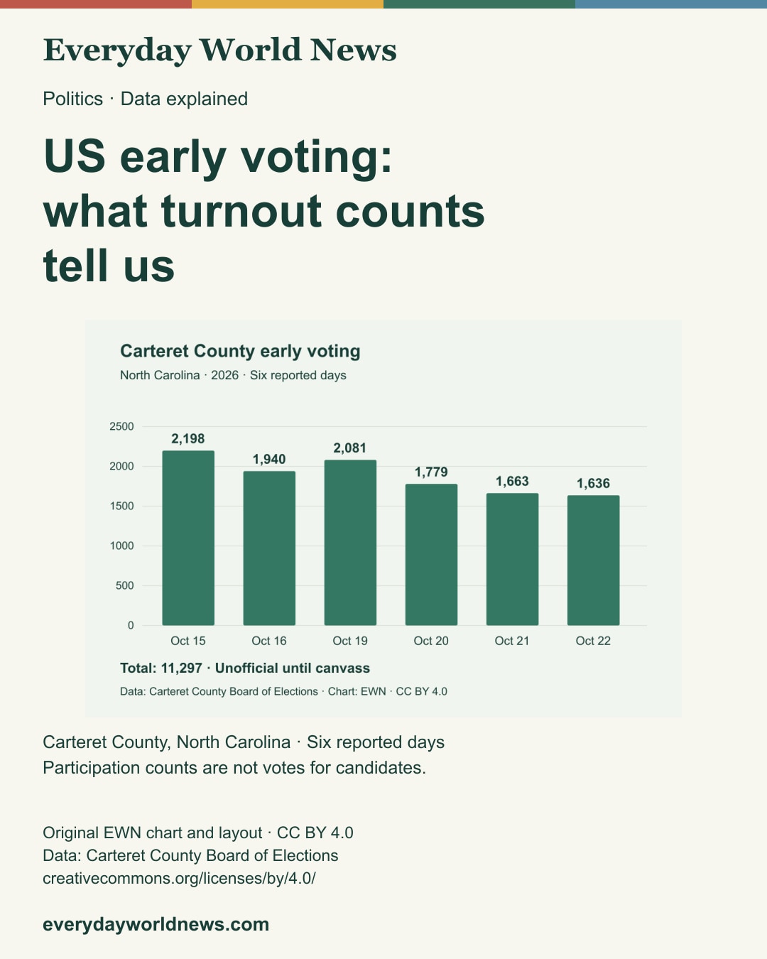 EWN headline card: US early voting: what turnout counts tell us. Bar chart of Carteret County early voting: October 15, 2198; October 16, 1940; October 19, 2081; October 20, 1779; October 21, 1663; October 22, 1636. Six-day total 11297; unofficial. Six reported early-voting days in Carteret County, North Carolina, through October 22, 2026. Unofficial until canvass; not a national or candidate-vote total.